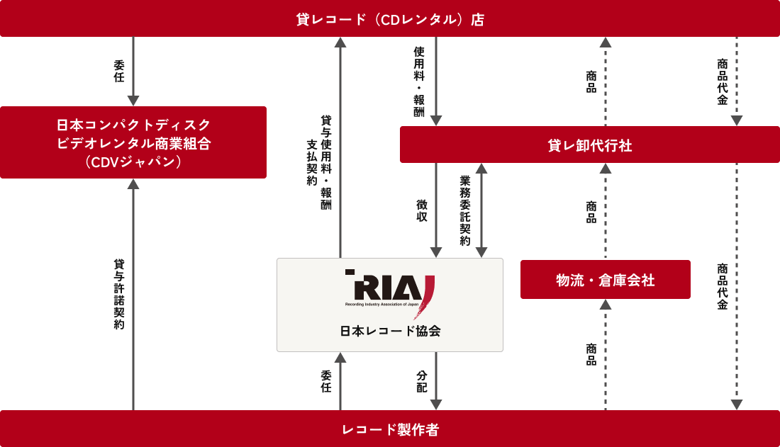 契約、使用料・報酬の徴収・分配、物流システム