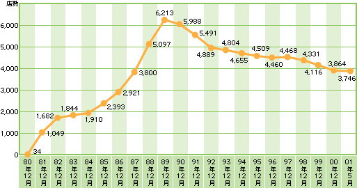 《CDレンタル店舗数の推移》
