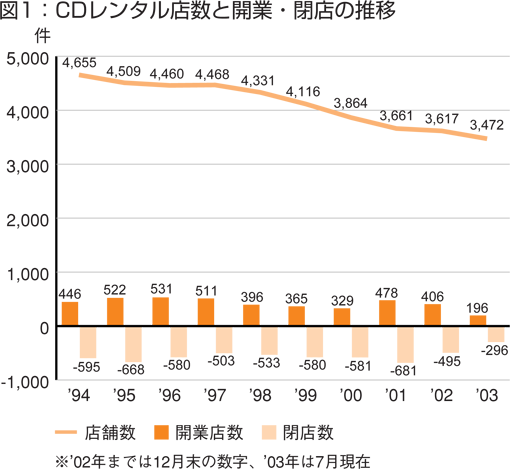 図1：CDレンタル点数と開業・閉店の推移