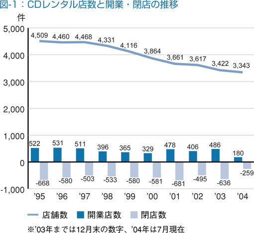 図-1：CDレンタル店数と開業・閉店の推移