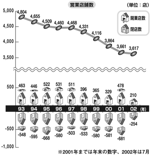 CDレンタル店数と開業・閉店の推移
