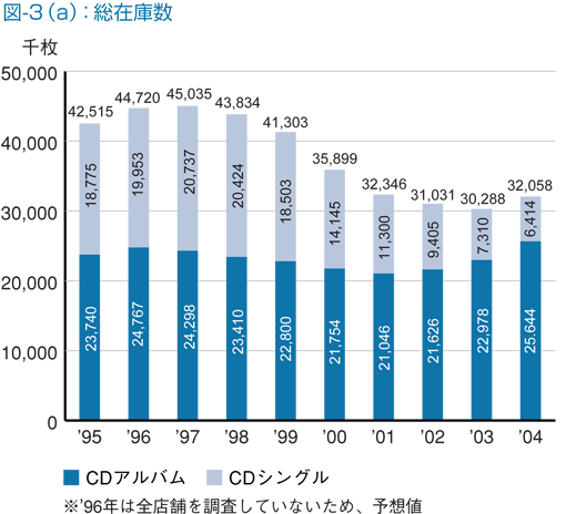 図-3（a）：総在庫数
