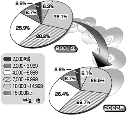 図-3(c)　CD在庫規模別の店舗分布