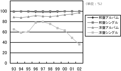 図-3(d)　CD種類別取扱店数比