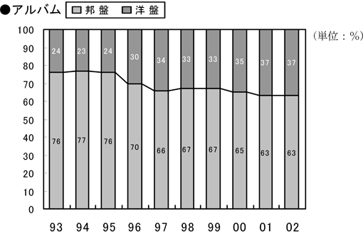 図-3(e)　在庫数　邦・洋構成比