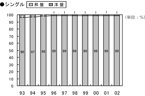 図-3(e)　在庫数　邦・洋構成比