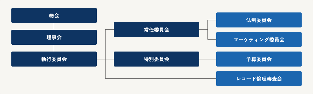 日本レコード協会各種委員会の組織図