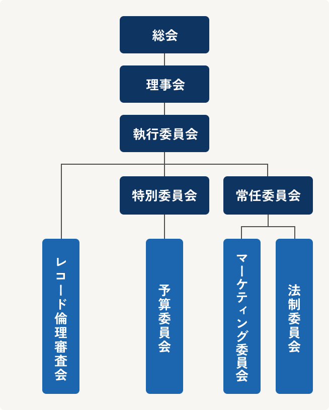 日本レコード協会各種委員会の組織図