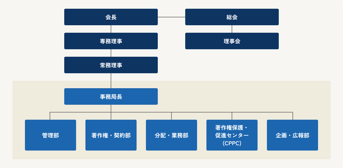 日本レコード協会組織図