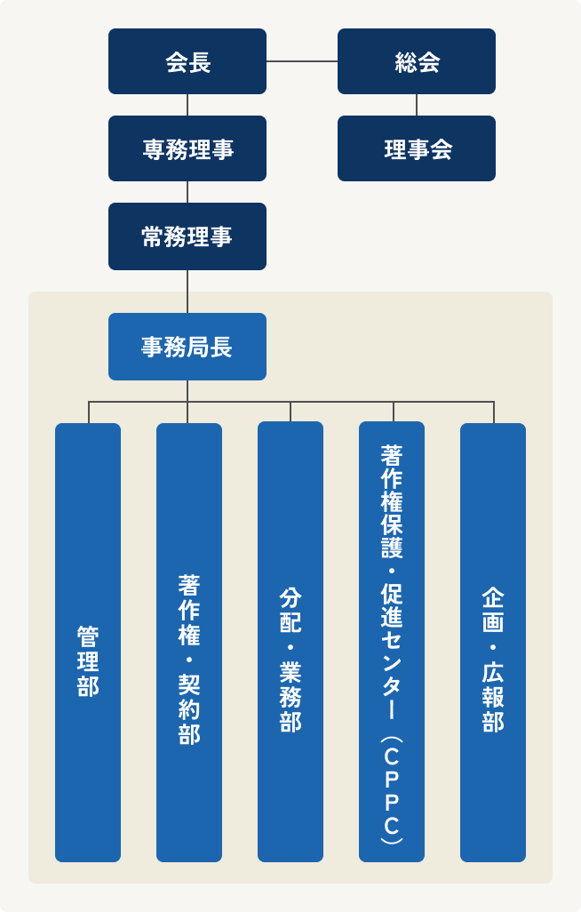 日本レコード協会組織図