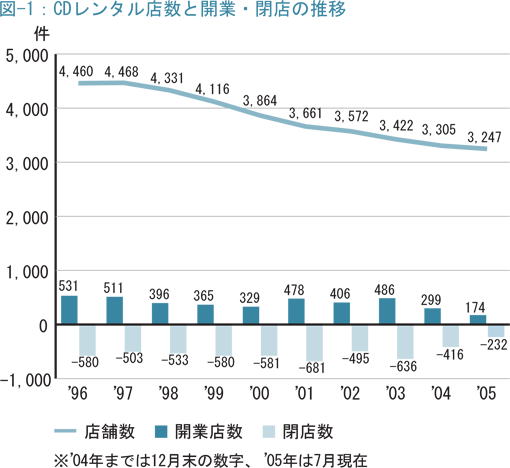 図-1 CDレンタル店数と開業・閉店の推移