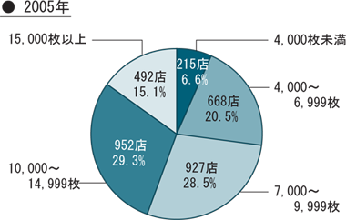 図-2 CD在庫状況 [c]在庫規模別の店舗数分布状況 2005年