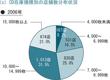 図-2 CD在庫状況 [c]在庫規模別の店舗数分布状況 2006年