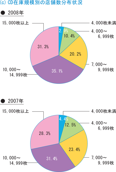 図-2 CD在庫状況 [c]在庫規模別の店舗数分布状況 2008年 2007年
