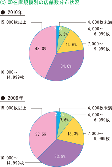 図-3 CD在庫状況 [c]CD在庫規模別の店舗数分布状況 2010年 2009年