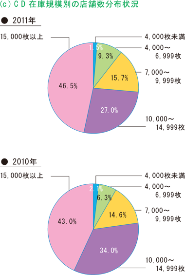 図-3 CD在庫状況 [c]CD在庫規模別の店舗数分布状況 2011年 2010年