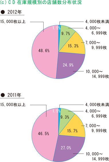 図-3 CD在庫状況 [c]CD在庫規模別の店舗数分布状況 2012年 2011年
