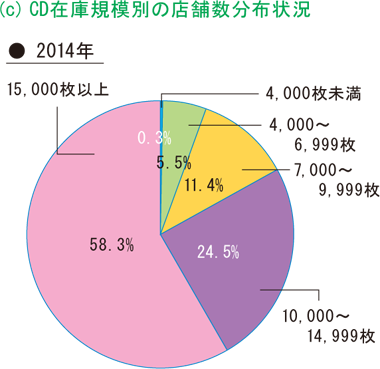 図-3 [c]CD在庫規模別の店舗数分布状況 2014年