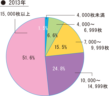 図-3 [c]CD在庫規模別の店舗数分布状況 201３年