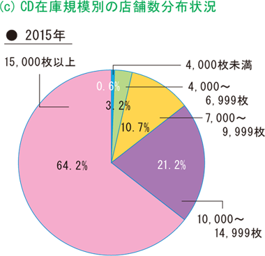 [c]CD在庫規模別の店舗数分布状況 2015年