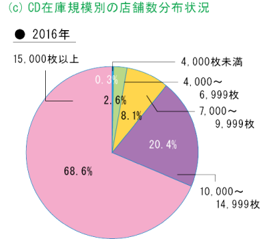 [c]CD在庫規模別の店舗数分布状況 2016年