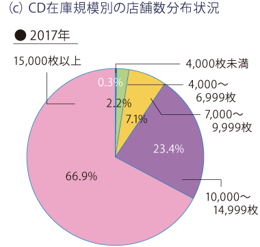 [c]CD在庫規模別の店舗数分布状況 2017年