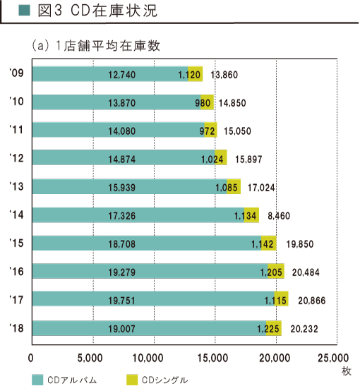 図3　CD在庫状況　[a]１店舗平均在庫数