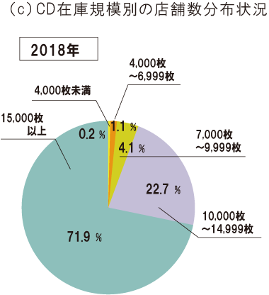 [c]CD在庫規模別の店舗数分布状況 2018年