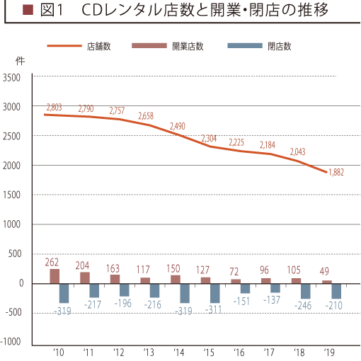 図1　CDレンタル店数と開業・閉店の推移