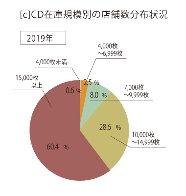 [c]CD在庫規模別の店舗数分布状況 2019年