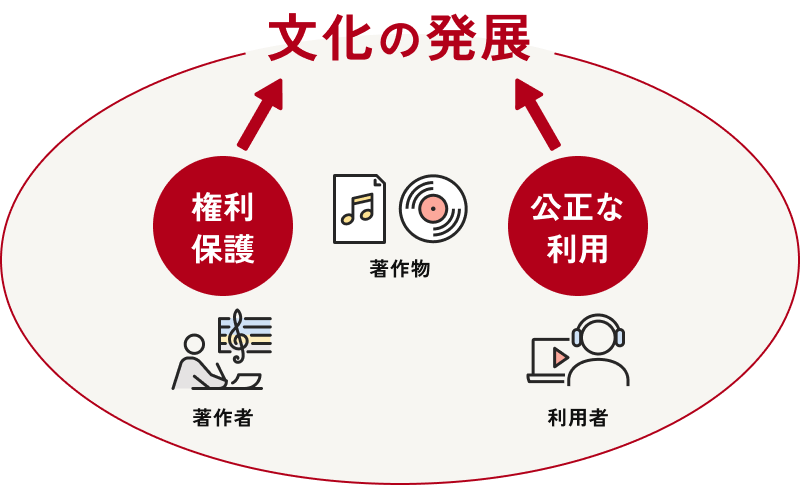 目的