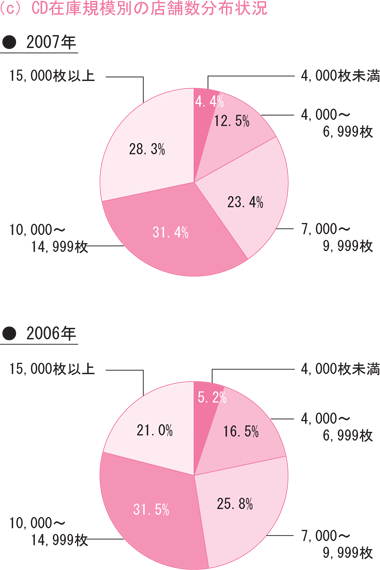 図-2 CD在庫状況 [c]在庫規模別の店舗数分布状況 2007年 2006年