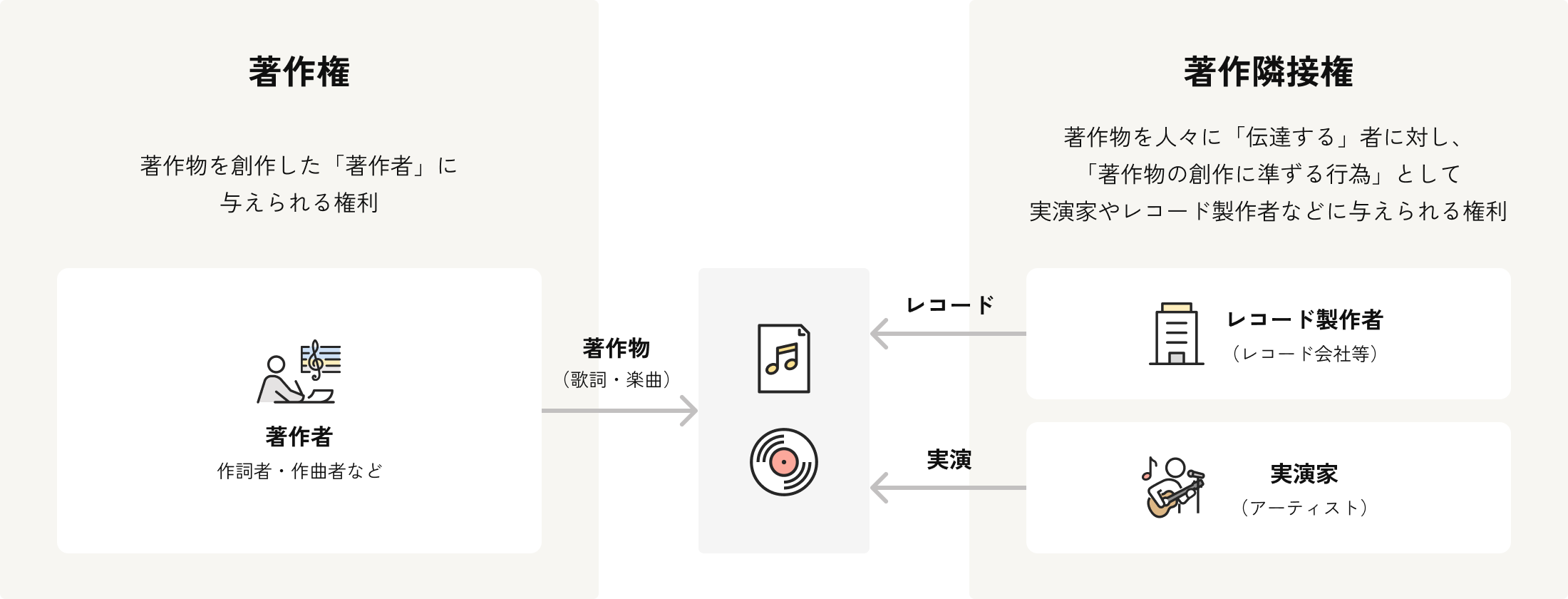 音楽CD/配信音源の権利者