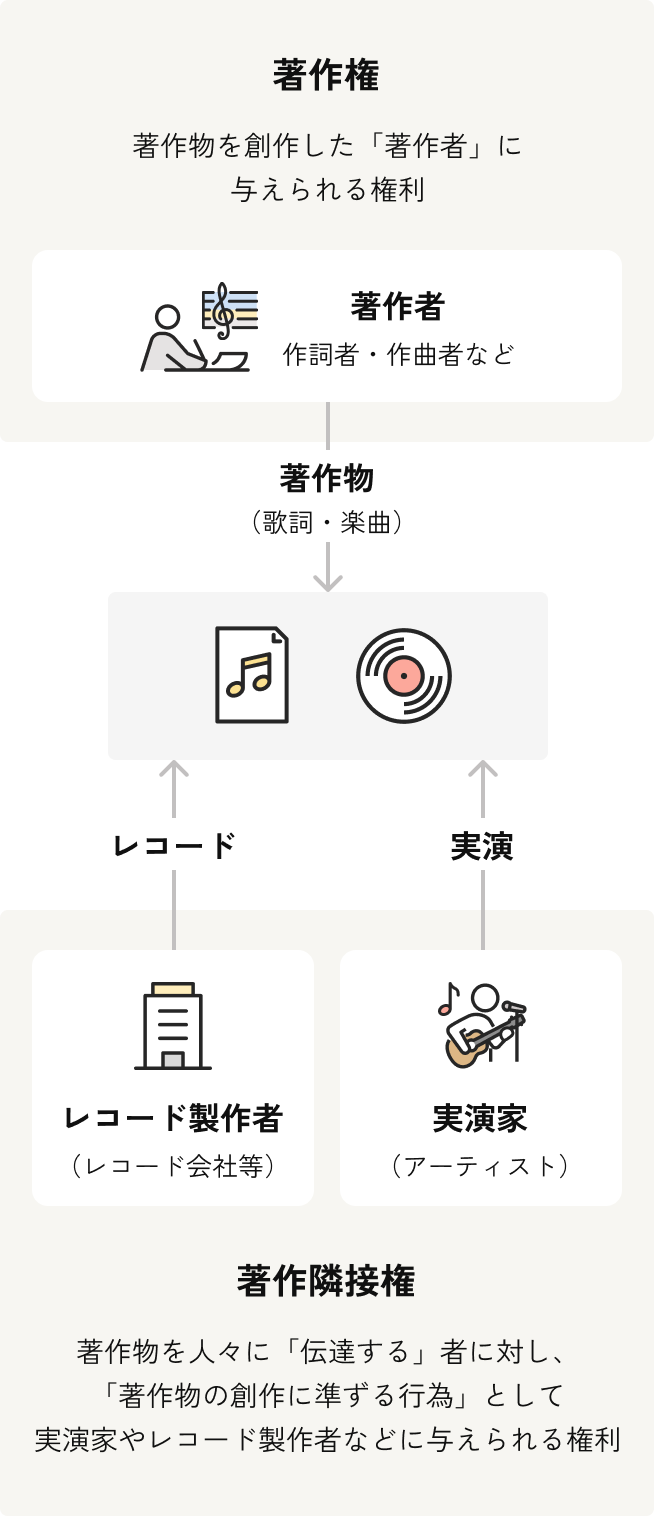 音楽CD/配信音源の権利者