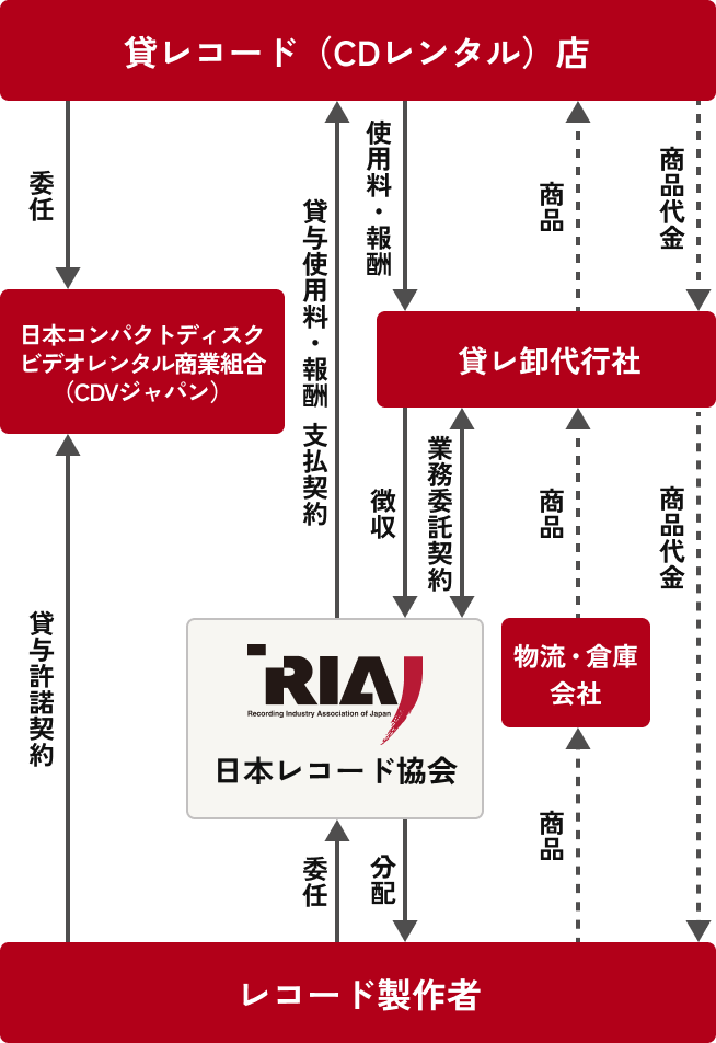 契約、使用料・報酬の徴収・分配、物流システム