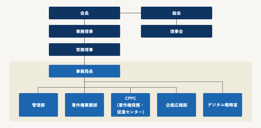 日本レコード協会 組織図