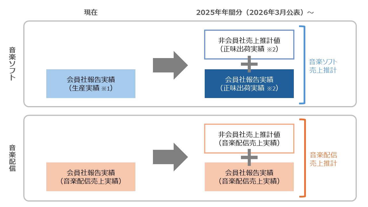 音楽ソフト・音楽配信売上推計 図解