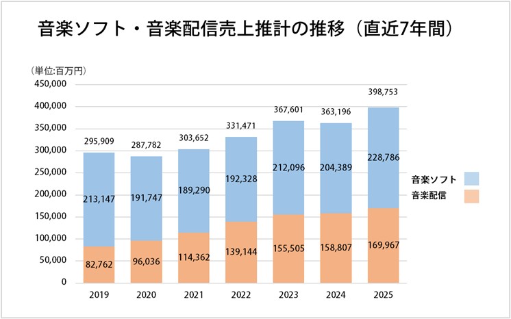 2025年国内レコード市場(音楽ソフト+音楽配信)は3,988億円と推計～会員