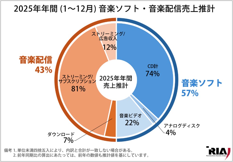 2025年国内レコード市場(音楽ソフト+音楽配信)は3,988億円と推計～会員